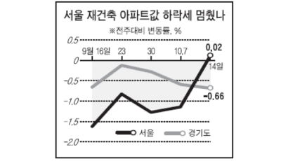 [매매 시황] 8·31 대책 후 강남 아파트값 첫 상승