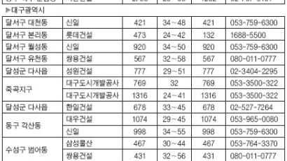 [부동산] 수도권 택지지구 청약 릴레이