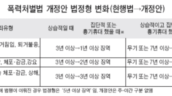 '존속 폭행' 처벌 강화한다