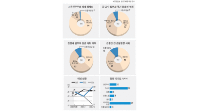 [강정구 교수 파문 어떻게 볼 것인가] 국민 46% "강 교수 사태 관심 없다"