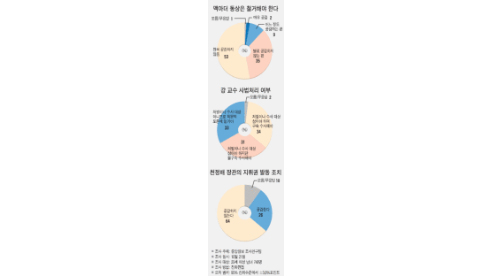['강정구 교수 파문' 중앙일보 여론조사] "자유민주체제 지켜야" 84%