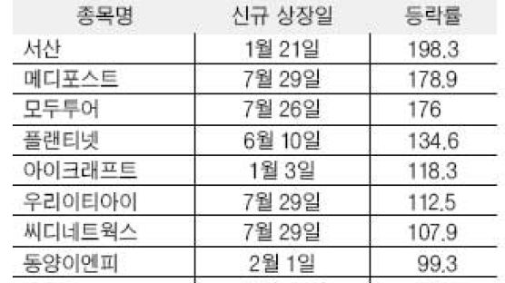 코스닥 공모주 짭짤하네