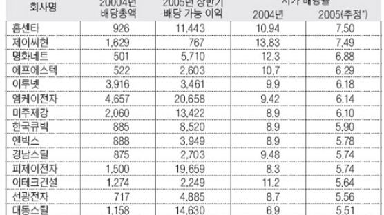 코스닥 기업도 고배당 예감