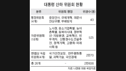 대통령 산하 위원회 위원 인사검증 유보