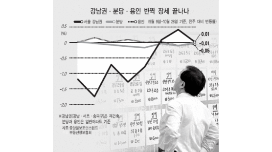 강남권 '8·31 급매물' 바닥 났나