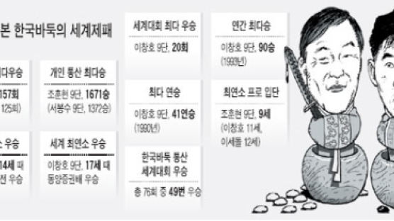한국 현대 바둑 60년… '1인자 계보'