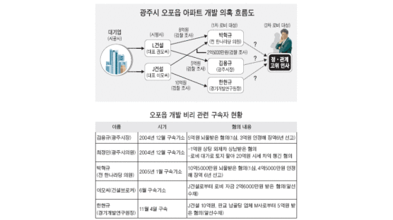 정치인 줄구속 … 경기도 광주 '오포 비리'는