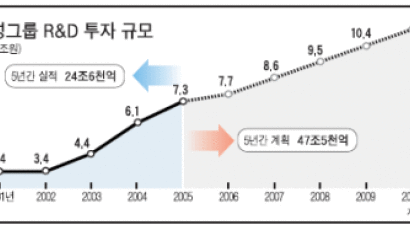 삼성, 5년간 47조원 R&D 투자