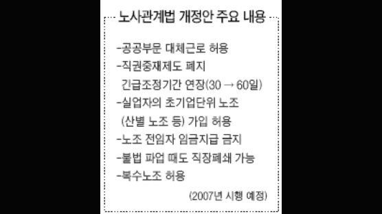 당정, 노사 로드맵 '원칙대로'