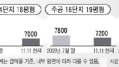 상계동 소형 평형 급매물이 '우수수'