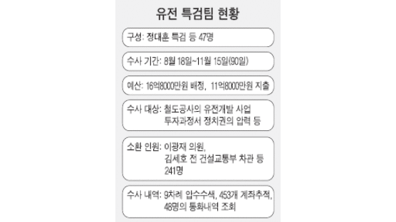 '유전특검' 90일 … 빈손 마감