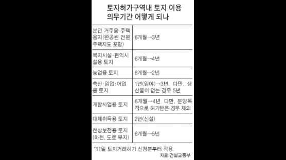 농지는 2년 넘어야 전매