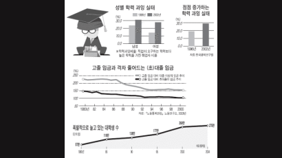 청년 취업자 30% '학력 과잉'