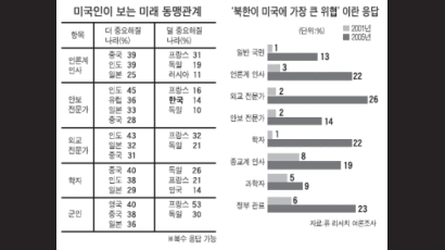 미국인이 꼽은 '미래 주요 우방'에 한국은 포함 안 돼