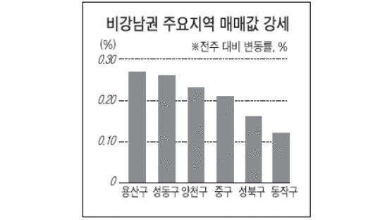 [매매시황] '국립박물관 효과' … 용산구 아파트 강세