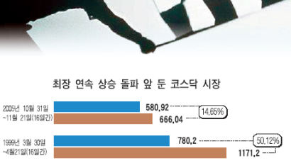 탄력받은 IT, 힘 좋아졌나 거품인가