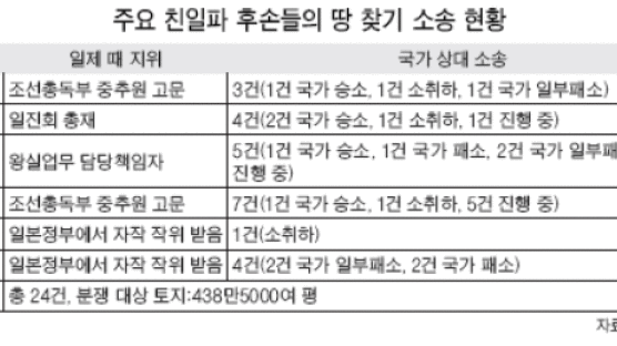 친일파 송병준 후손 '3000억대 땅 찾기' 패소