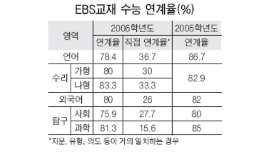 [2006대입수능] EBS "직접 연계율 28%"