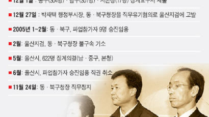 전공노 총파업 징계 거부한 울산 동·북 구청장 직무정지