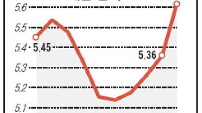 담보대출 금리 13개월 새 최고