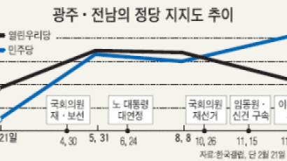 민주당에 13%P 뒤져… 열린우리 광주·전남 지지율 24.1%