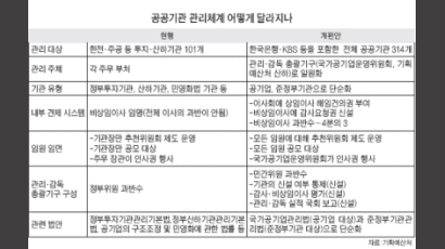 한은·산은·KBS도 정부서 관리·감독한다