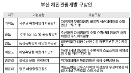 광안리·송도 해상 곤돌라 설치