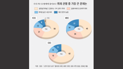 [PD수첩후폭풍] PD 저널리즘 무엇이 문제인가