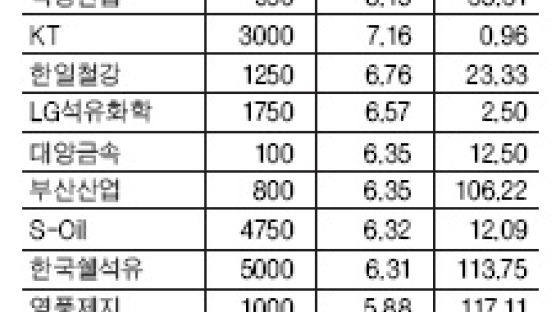 올 배당 수익률 2%대