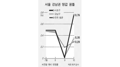 서울 강남 땅값 '8·31' 무풍지대