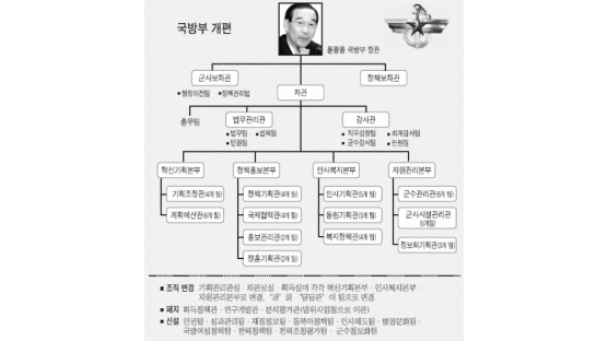 인권·병영문화팀 신설