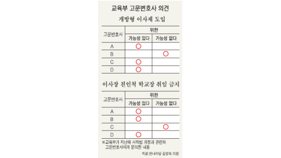 교육부 고문변호사 "사학법 위헌 가능성"