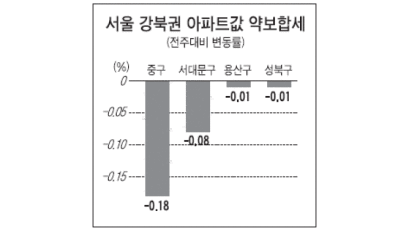 [매매시황] 강남 분양권 투자도 위축 … 가격 상승폭 줄어