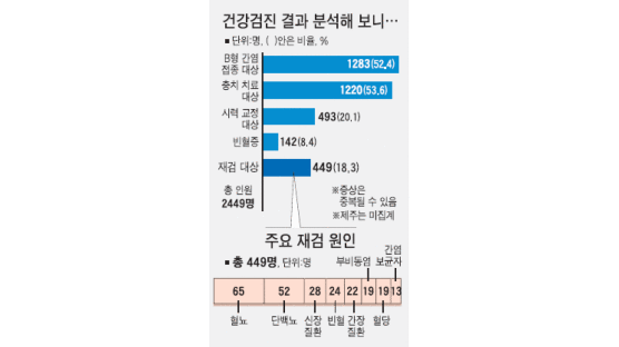 로또재단 '건강 지킴이' 공부방 아동 2449명 검진