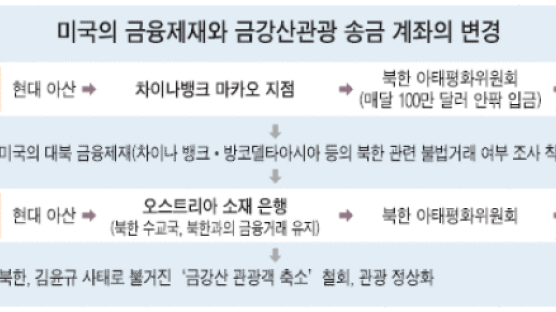 현대아산, 금강산 관광료 송금 계좌 오스트리아로 10월부터 변경