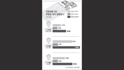 "10만원 내면 세금 11만원 깎아준다는데 …" 정치후원금 연말 봇물