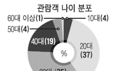 뮤지컬 짭짤했네 … 공연계 2006년 매출의 53%