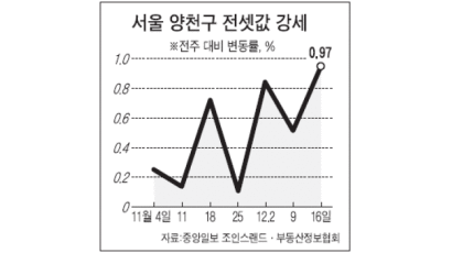 [전세시황] 학군따라 전셋값 '들썩' … 양천·송파 강세
