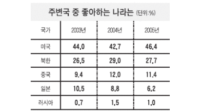 북한에 대한 인식 변화… "협력 대상" 37% → 43%