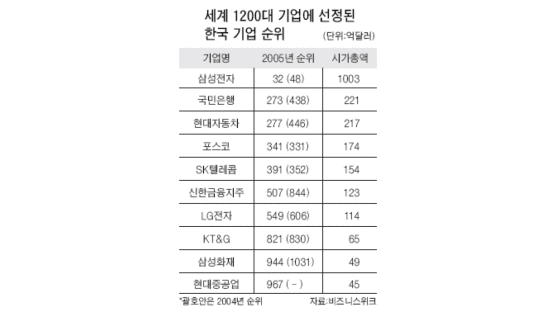 글로벌 1200대 기업에 한국 기업 10곳 뽑혀