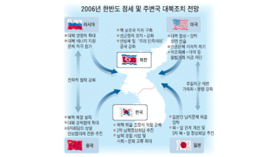 통일연구원이 본 2006년 북한 정세는