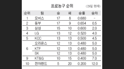 KTF '허슬 플레이'… 부상 조상현, 황진원 펄펄 삼성전 3연승