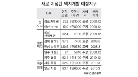 김포·아산·안성·군산 등 9곳 1129만 평 택지개발 예정지구 지정