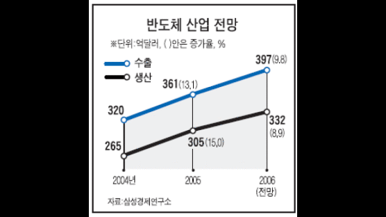 [Boomup!역시경제다] 반도체