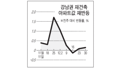 [매매시황] 서울 강남권 재건축아파트 들썩들썩