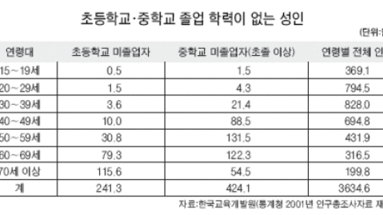 검정고시 안 봐도 초·중 졸업장