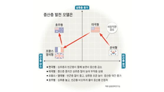 [2006신년기획중산층을되살리자] 中. 한국 중산층 확대 모델