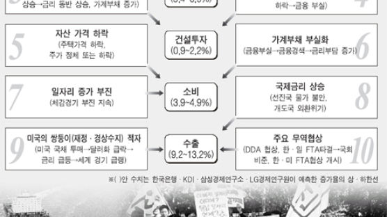 [JERIReport] 낙관 못하는 2006년 한국경제