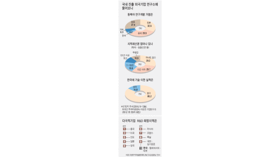 85% "한국에 기술이전 안했다"