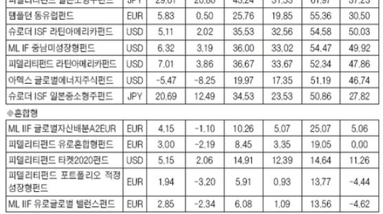 [펀드평가2006가이드] 상승세 탄 일본에 주목